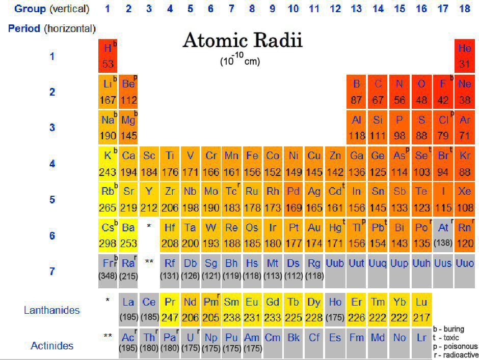 Ionic Radius Chart